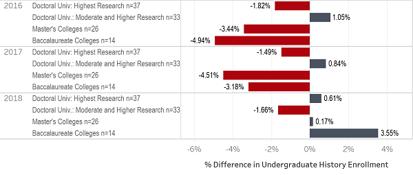 Fig. 2: Rates of undergraduate enrollment change, by year and institution type. 